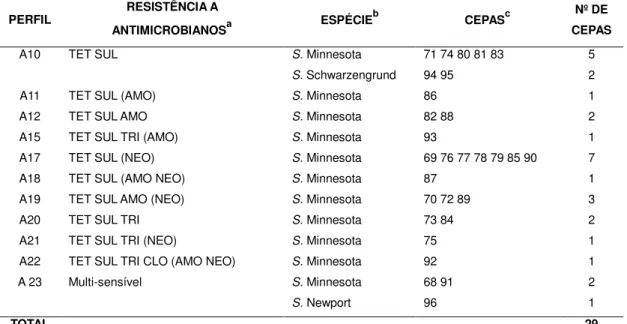 Tabela  7.  Distribuição  das  29  cepas  de  S.  Minnesota,  S.  Schwarzengrund  e  S