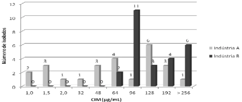 Gráfico 1. Distribuição dos resultados da CIM (µg/ml) de tetraciclina para amostras  de Salmonella isoladas na indústria A (SP) e indústria B (MS)