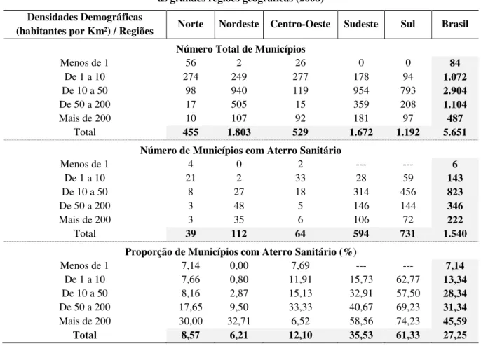 Tabela 1.2 Brasil: municípios, total e com aterro sanitário (%), segundo faixas de densidade demográfica e  as grandes regiões geográficas (2008) 