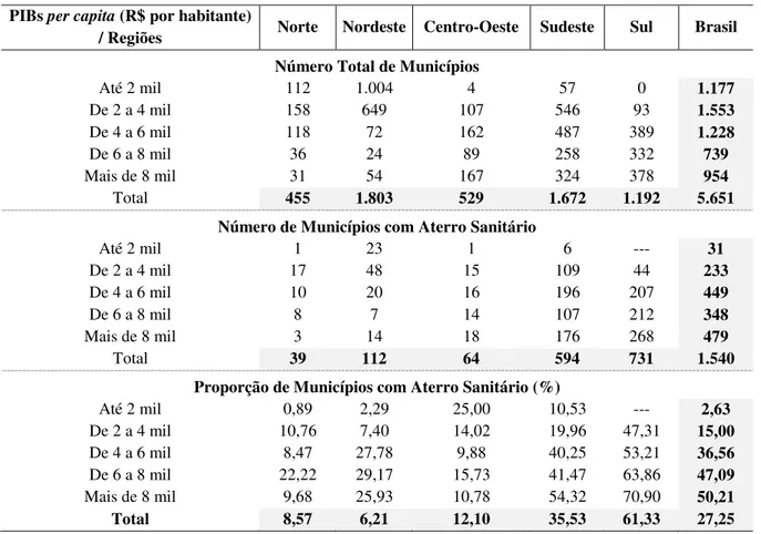 Tabela 1.3 Brasil: municípios, total e com aterro sanitário (%), segundo faixas de PIB per capita (R$ de  2000) e as grandes regiões geográficas (2008) 