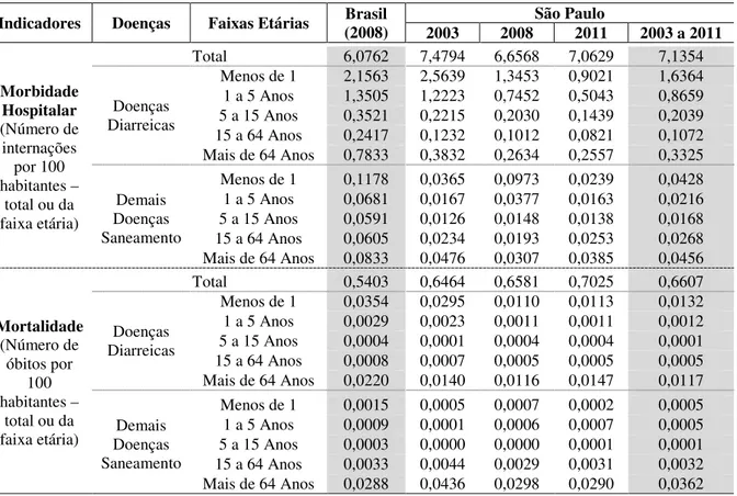 Tabela 4.1 Brasil (2008) e Estado de São Paulo (2003-2011): indicadores epidemiológicos médios, segundo  as principais doenças relacionadas aos serviços de saneamento básico e as faixas etárias