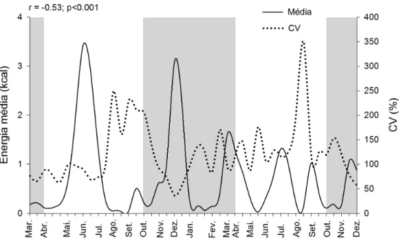 Figura 4. Média e o coeficiente de variação do energia de néctar floral disponíveis por  beija-flores no  cerrado de CCPIU, Uberlândia-MG de Março de 2009 a  Dezembro de  2010