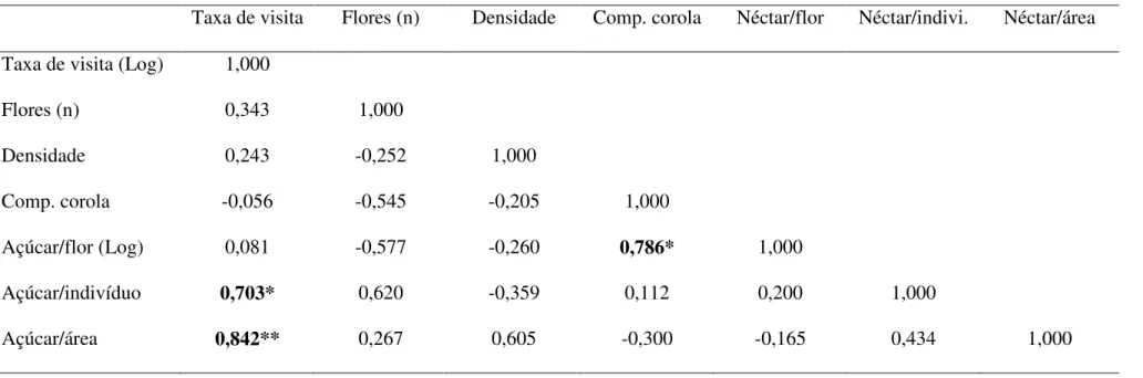 Tabela 4: Resultado da correlação de Pearson (valores de r) entre os parâmetros florais e de disponibilidade de néctar (açúcar) em relação à taxa  de visita dos beija-flores no cerrado do CCPIU, Uberlândia, MG