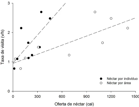 Figura  5.  A  relação  da  taxa  de  visitas  dos  beija-flores  e  a  quantidade  de  energia  oferecida por espécie de plantas