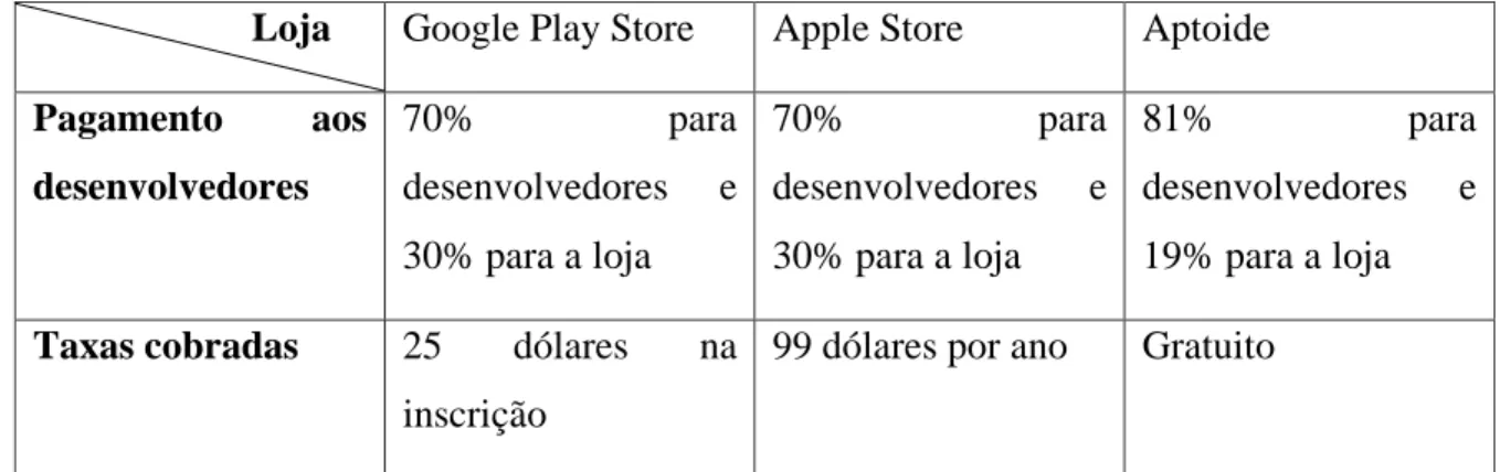 Tabela 2: Custos e lucros dos desenvolvedores nas aplicações Google Play Store, Apple  Store e Aptoide [32] [33]