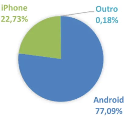 Figura 10: Participação de mercado dos sistemas operativos móveis, no mundo [34] 