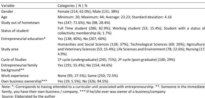 Table 1 shows the respondents’ profile. 