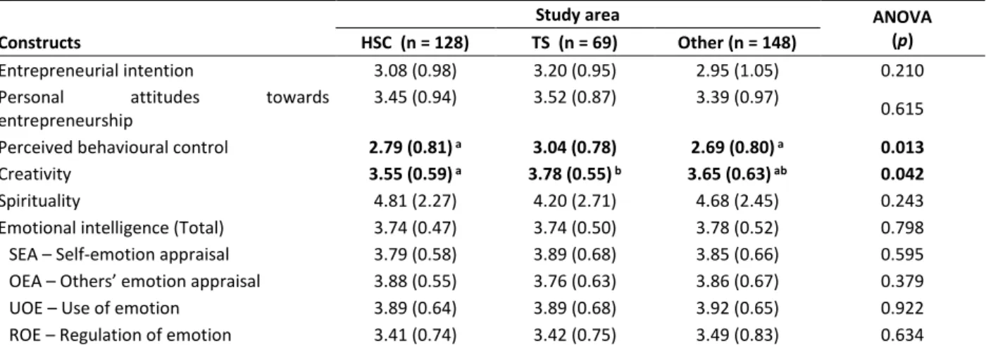 Table 5. Comparison of concepts according to the study area (N = 345)
