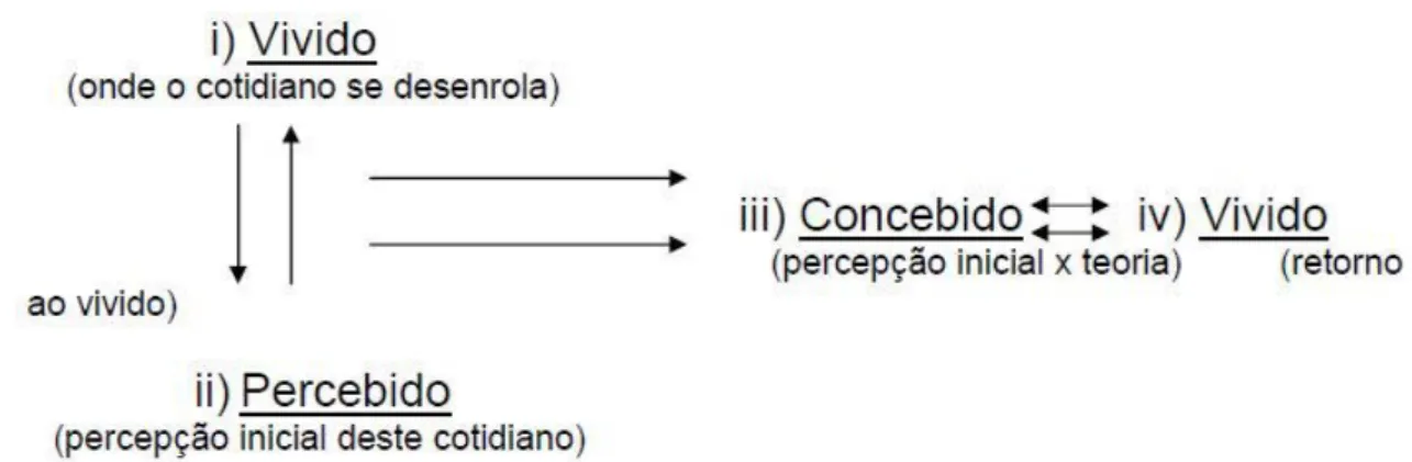 Figura 6 - Espaços vivido, percebido e concebido: esquema explicativo da relação proposta  por Lefebvre (1974) 