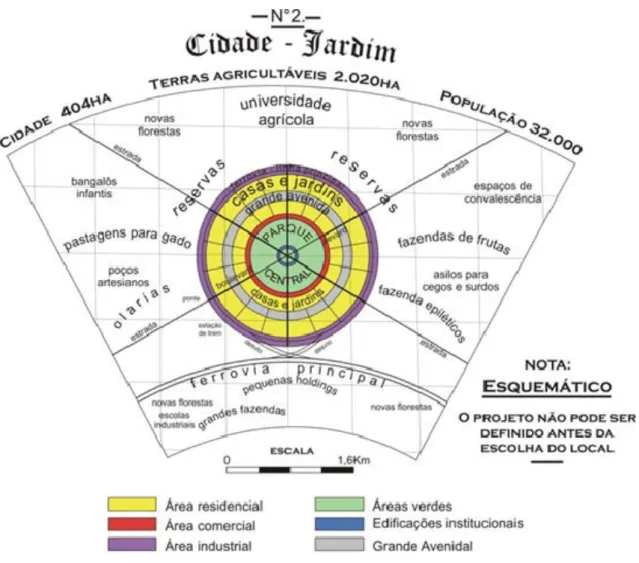 Figura 7 - Cidade-Jardim: esquema proposto por Ebenezer Howard (1996) 