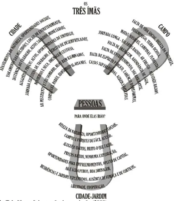 Figura 8 - Três "forças" de atração da população (2009) 