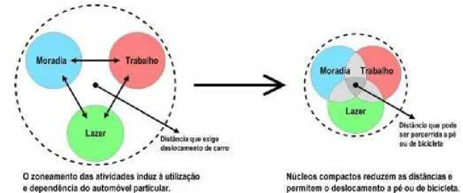 Figura 9 - Os núcleos compactos e de uso misto da cidade (2001) 