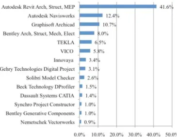 Figura 4 - Software BIM mais utilizado no mercado dos Estados Unidos (Fonte: Lashihar 2011) 