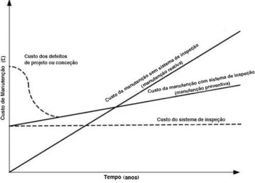 Figura 6 - Relação custo-tempo entre manutenção com e sem sistema de inspeção (Fonte adaptada : Forster &amp; Kayan 2009) 