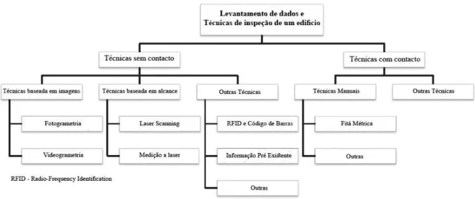 Figura 8 - Técnicas de inspeção de um edifício para levantamento de dados (Adaptado: Volk et al