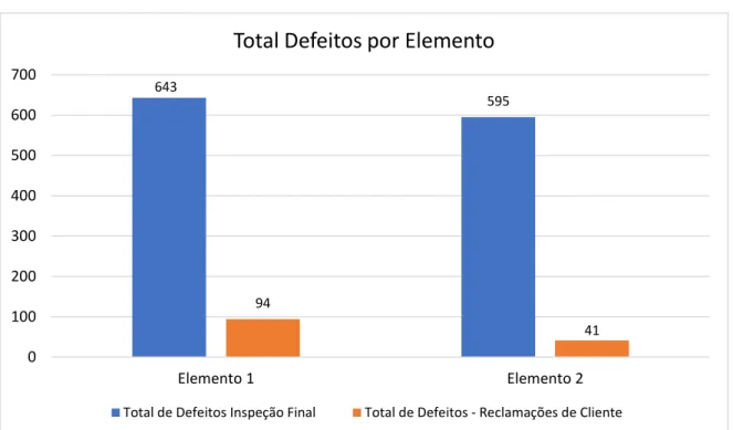 Gráfico 14 - Total de Defeitos por Elemento após quality gates [autor] 