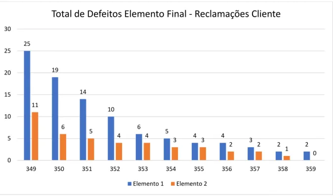 Gráfico 17 - Total de Defeitos de Reclamações de Cliente por Elemento Final após QG [autor] 