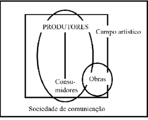 Figura 2. Esquema circular da produção, difusão e receção artística  