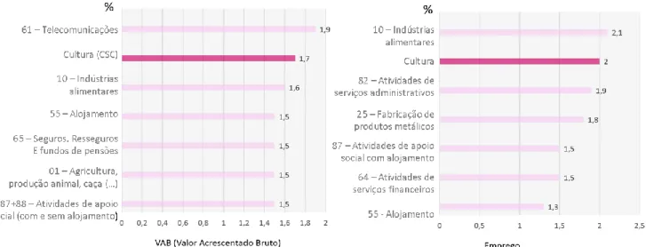 Figura  3.  Peso  (%)  do  VAB  e  do  Emprego  da  Cultura  e  de  alguns  ramos  de  atividade na economia nacional (2010-2012) 