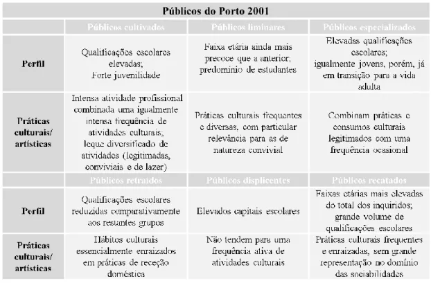 Tabela 4. Síntese da tipologia de públicos do Porto 2001 