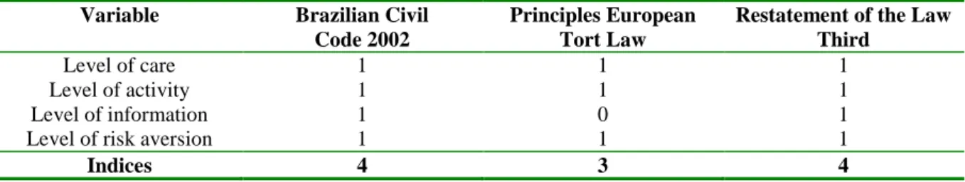 Table 4 – Civil liability in Brazilian Civil Code of 2002, in Principles of European Tort Law and in Re- Re-statements of the Law Third, the indices of comparison