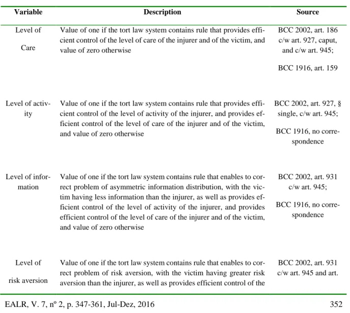 Table 1 – Civil liability in Brazilian Civil Code of 2002 (BCC 2002) and in  Brazilian Civil Code of 1916 (BCC 1916), considered variables
