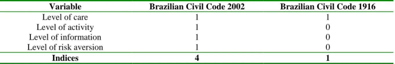 Table 2 – Civil liability in Brazilian Civil Code of 2002 (BCC 2002) and in  Brazilian Civil Code of 1916 (BCC 1916), the indices of comparison