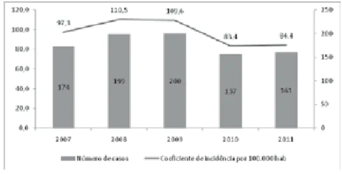 Figura 3 – Número e coeficiente de incidência da tuberculose  (por 100.000 hab) no período de 2007 a 2011