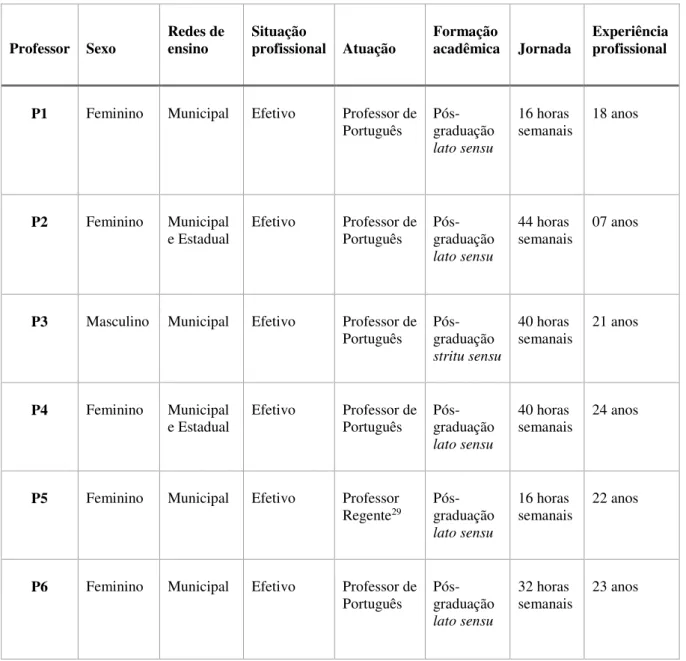 Tabela 1 – Perfil dos professores