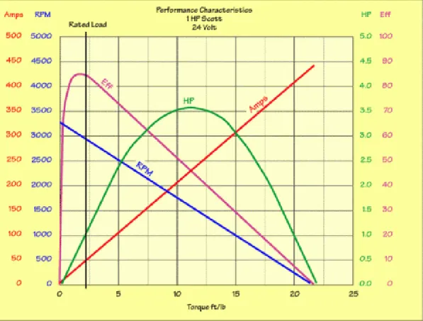 Figura 3.3: Curvas de um motor. [13]