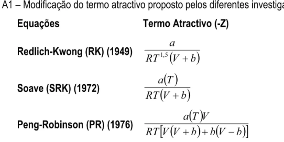 Tabela A1 – Modificação do termo atractivo proposto pelos diferentes investigadores 