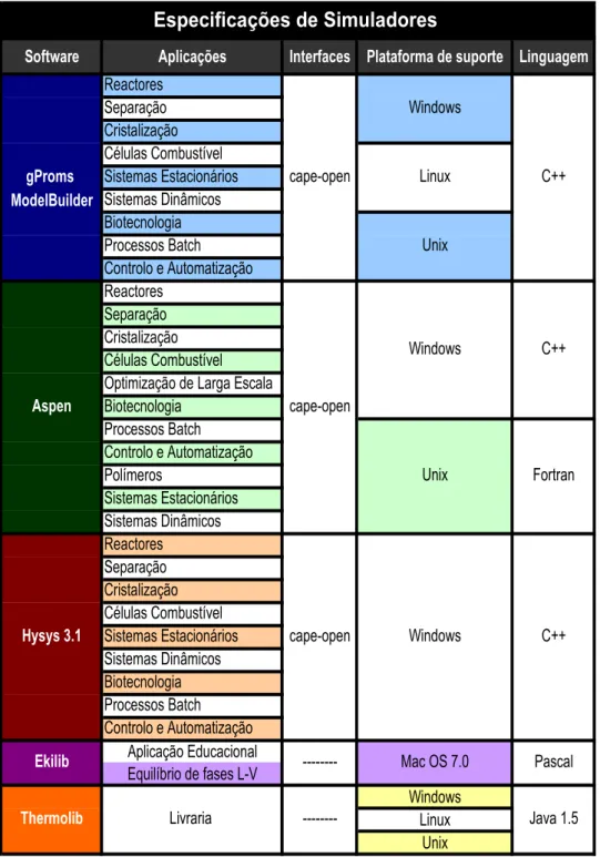 Tabela 1 – Especificações de diferentes programas de simulação, livrarias e base de  dados, de aplicação termodinâmica química 