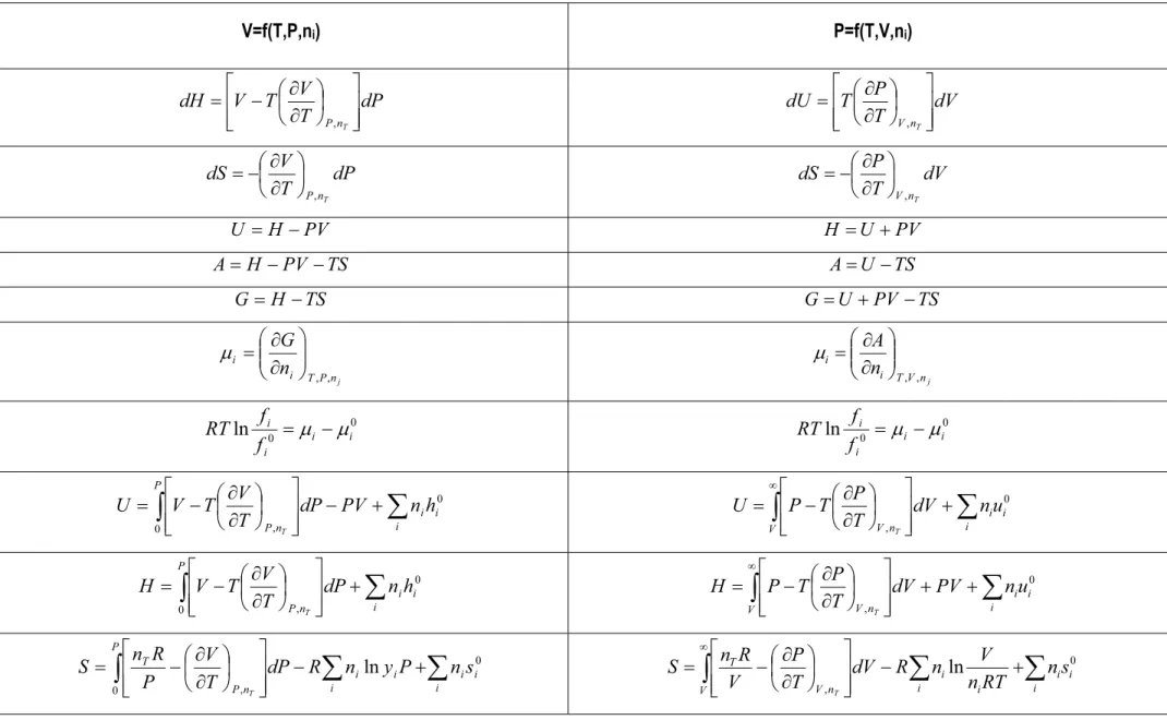 Tabela 2 – Resumo das equações das duas vertentes termodinâmicas referidas (Prausnitz, J