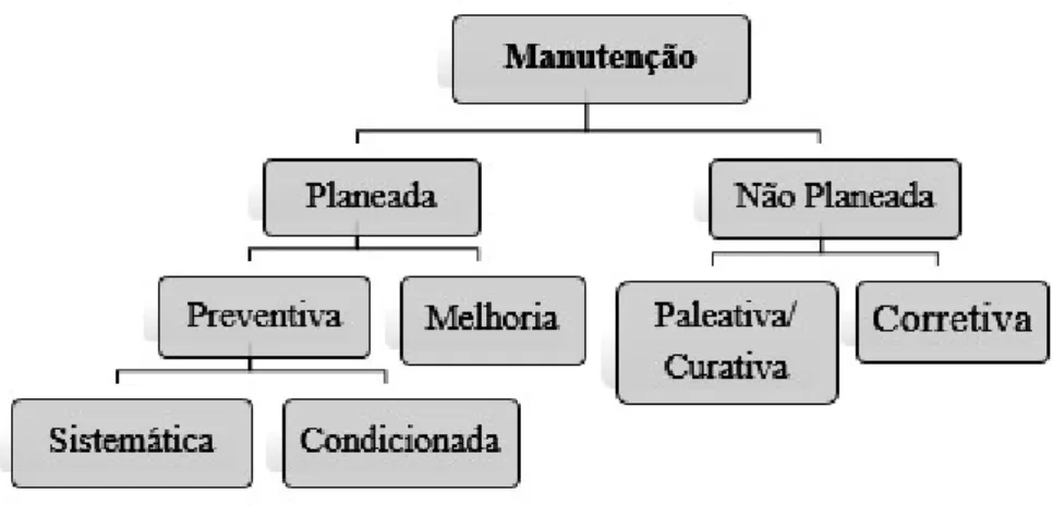 Figura 2.1 - Tipos de Manutenção, adaptado da NP 13306(IPQ,2007) 