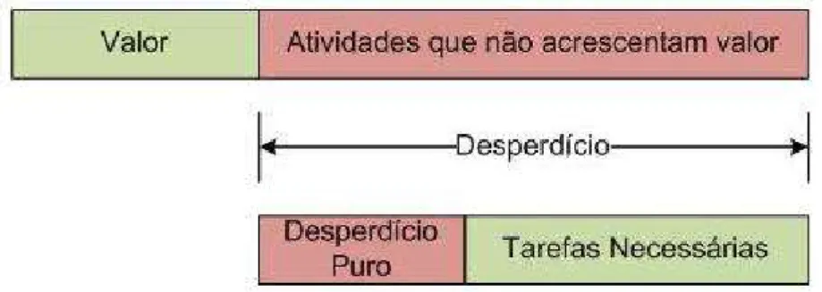 Figura 2.4 - Atividades de valor acrescentado e atividades de valor não acrescentado Nogueira 2010 