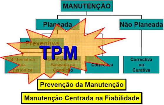 Figura 2.5 - Base do TPM - Manutenção planeada 