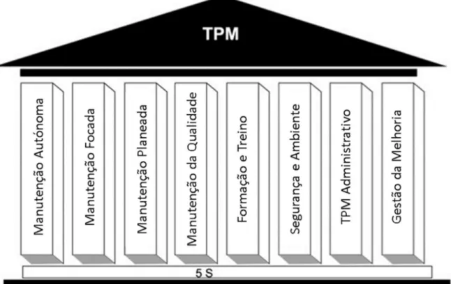 Figura 2.6 - Pilares do TPM (Ahuja e Khamba 2008) 