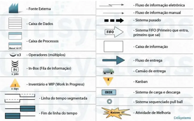 Figura 2.8 - Simbologia VSM e MVSM 