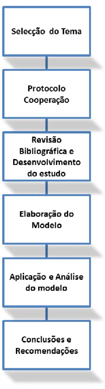 Figura 1.1 - Metodologia da Investigação 