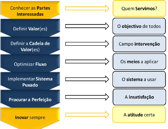 Figura 2.3 - Os sete princípios do lean (fonte: Pinto, J., 2014, p.13) 