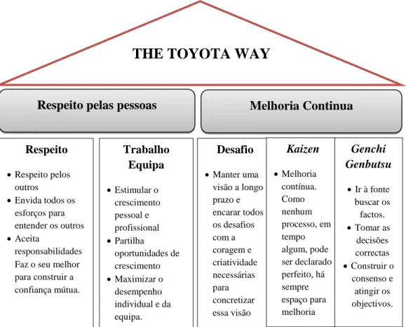 Figura 2.4 - Os principios da Toyota (Toyota Way) 