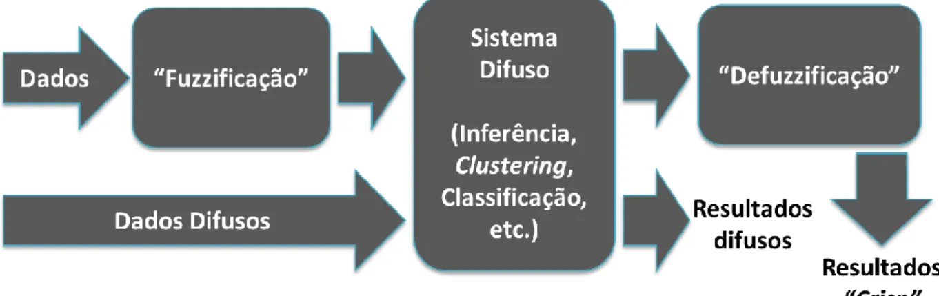 Figura 4.4 - Sistema difuso (adaptado de Lobo, V. (2010) 