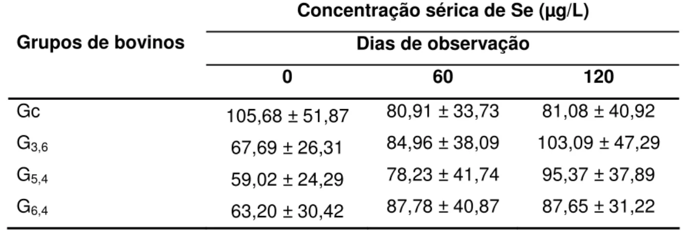 Tabela 2: Médias (± dp) da concentração sérica de Se de bovinos da raça  Nelore suplementados ad libitum com 0 (Gc), 3,6 (G 3,6 ), 5,4 (G 5,4 ) e 6,4 (G 6,4 )  mg de Se/bovino/dia