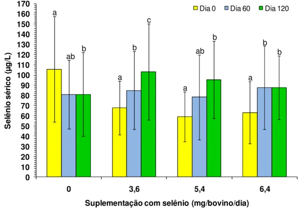 Figura 11: Efeito do tempo de suplementação ad libitum (0, 60 e 120 dias) com  0 (Gc), 3,6 (G 3,6 ), 5,4 (G 5,4 ) e 6,4 (G 6,4 ) mg de Se/bovino/dia na concentração  sérica de Se (± dp) de bovinos da raça Nelore