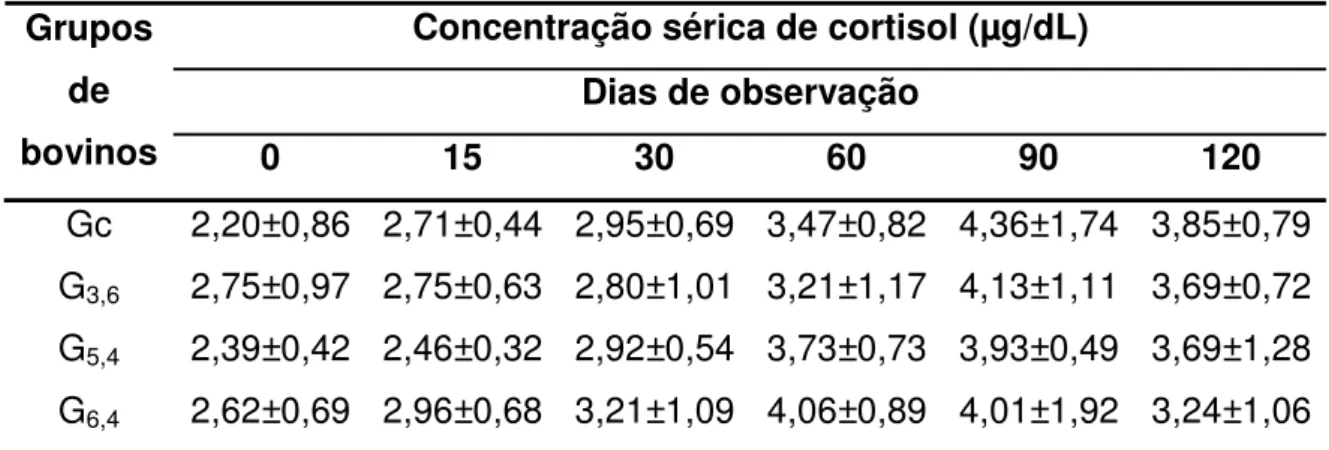 Tabela 3: Médias (± dp) da concentração sérica de cortisol de bovinos da raça  Nelore suplementados ad libitum com 0 (Gc), 3,6 (G 3,6 ), 5,4 (G 5,4 ) e 6,4 (G 6,4 )  mg de Se/bovino/dia