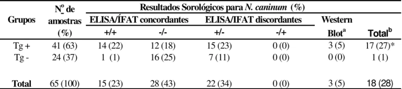 Tabela 1. Resultados sorológicos obtidos por ELISA, IFAT e WB para detectar anticorpos  IgG anti-N