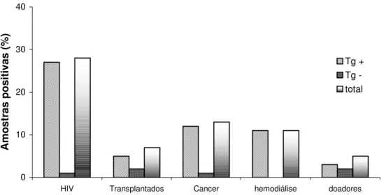 Figura  3.  Soropositividade  global  para  anticorpos  anti-N.  caninum  em  pacientes  portadores  do  HIV  (n=65),  transplantados  (n=62),  oncológicos  (n=87),  hemodiálise  (n=53) e doadores de sangue (n=64) soropositivos (Tg+) e soronegativos (Tg-) 