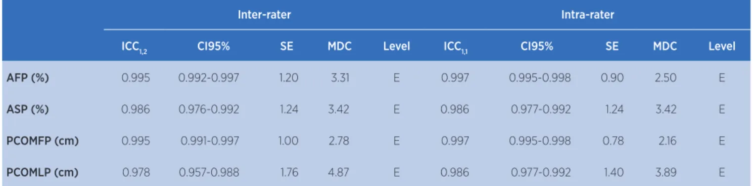 Table 2. Values of intra-raters and inter-raters intraclass correlation (ICC) according to the measurements obtained