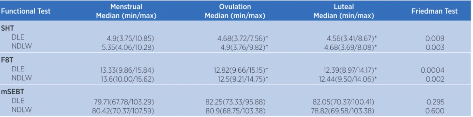 Table 1. Results of Functional Tests in menstrual cycle phases of young and health women (n=13)
