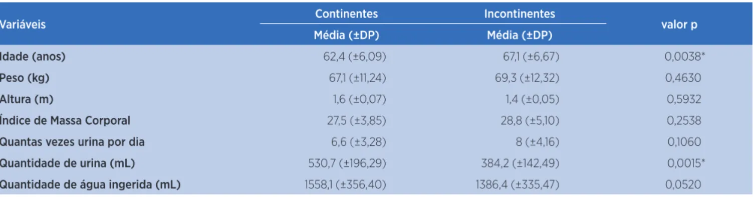 Tabela 1. Comparação das médias das variáveis dos grupos continente e incontinente